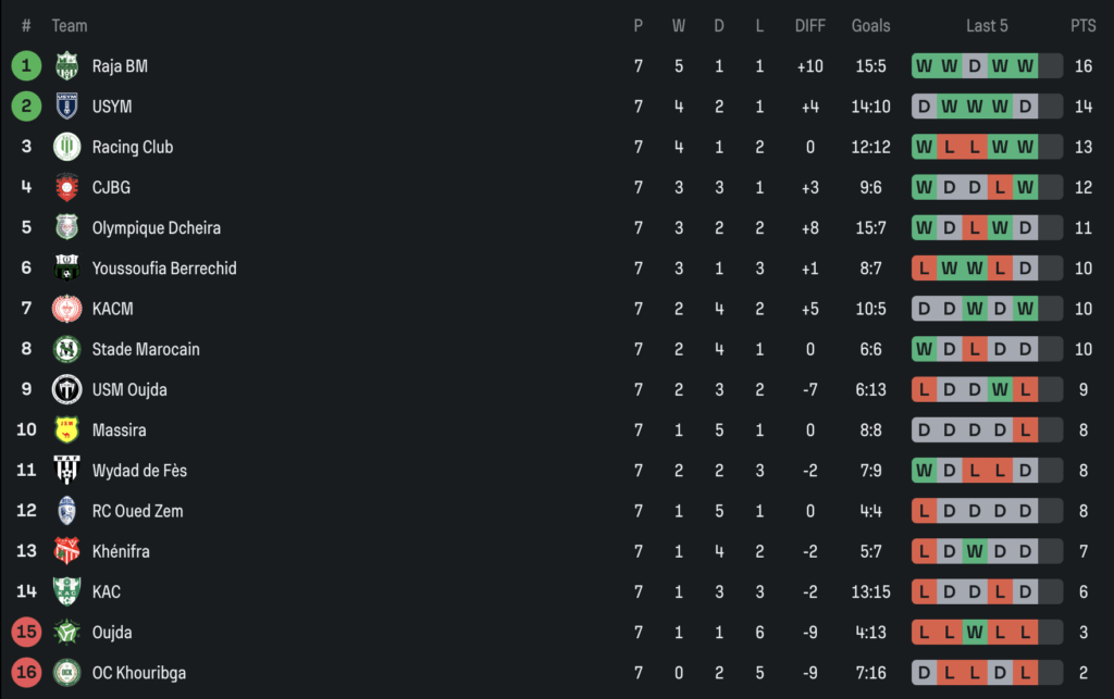 Classement après journée 7